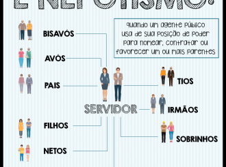 MPRR identifica nepotismo no Governo do Estado