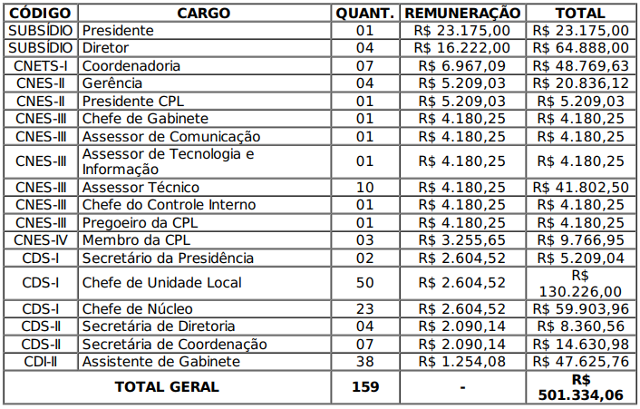 cargos aprovados pela ale-rr