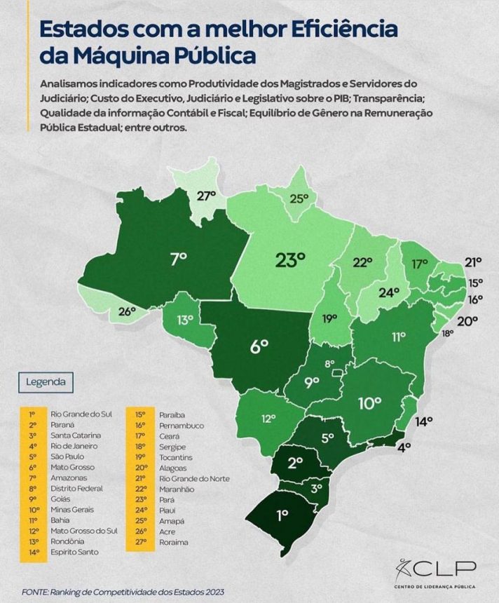 Roraima é o pior do país em ranking de eficiência da máquina pública, inovação e sustentabilidade social