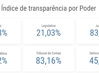 Roraima é um dos piores estados em transparência do Brasil, diz levantamento