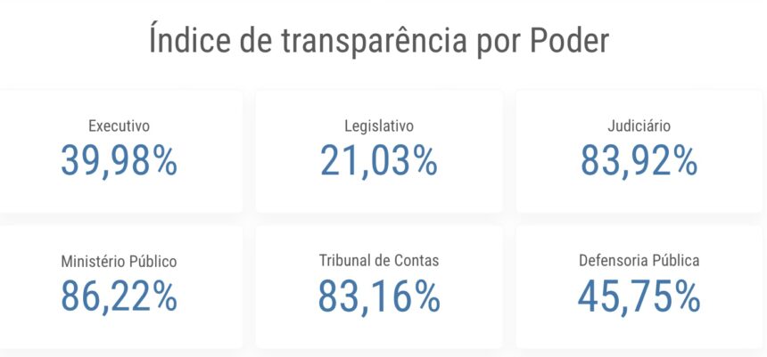 Roraima é um dos piores estados em transparência do Brasil, diz levantamento