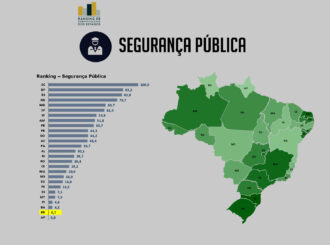 Estudo revela que Roraima é o 2º pior estado do país quando o assunto é qualidade de informações sobre criminalidade