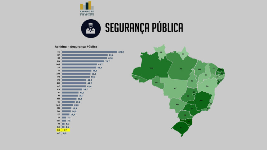 Estudo revela que Roraima é o 2º pior estado do país quando o assunto é qualidade de informações sobre criminalidade