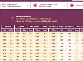 Escolas de Roraima têm a pior infraestrutura básica do país, revela estudo