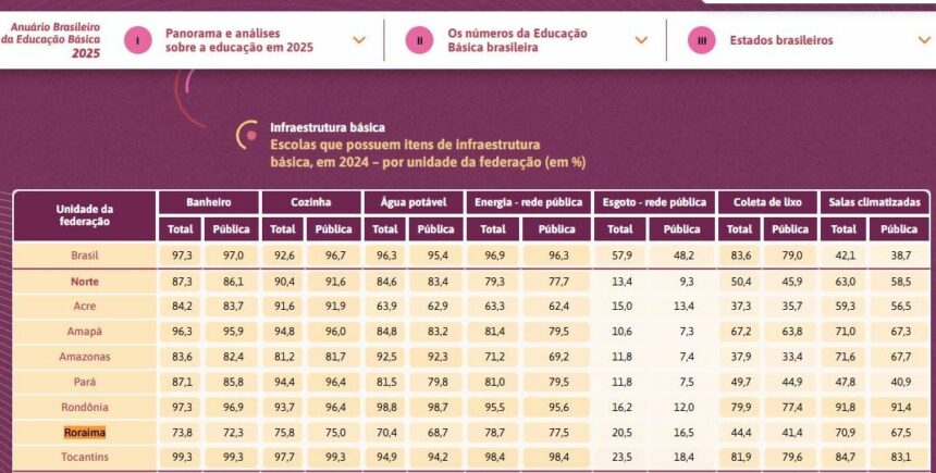 Escolas de Roraima têm a pior infraestrutura básica do país, revela estudo